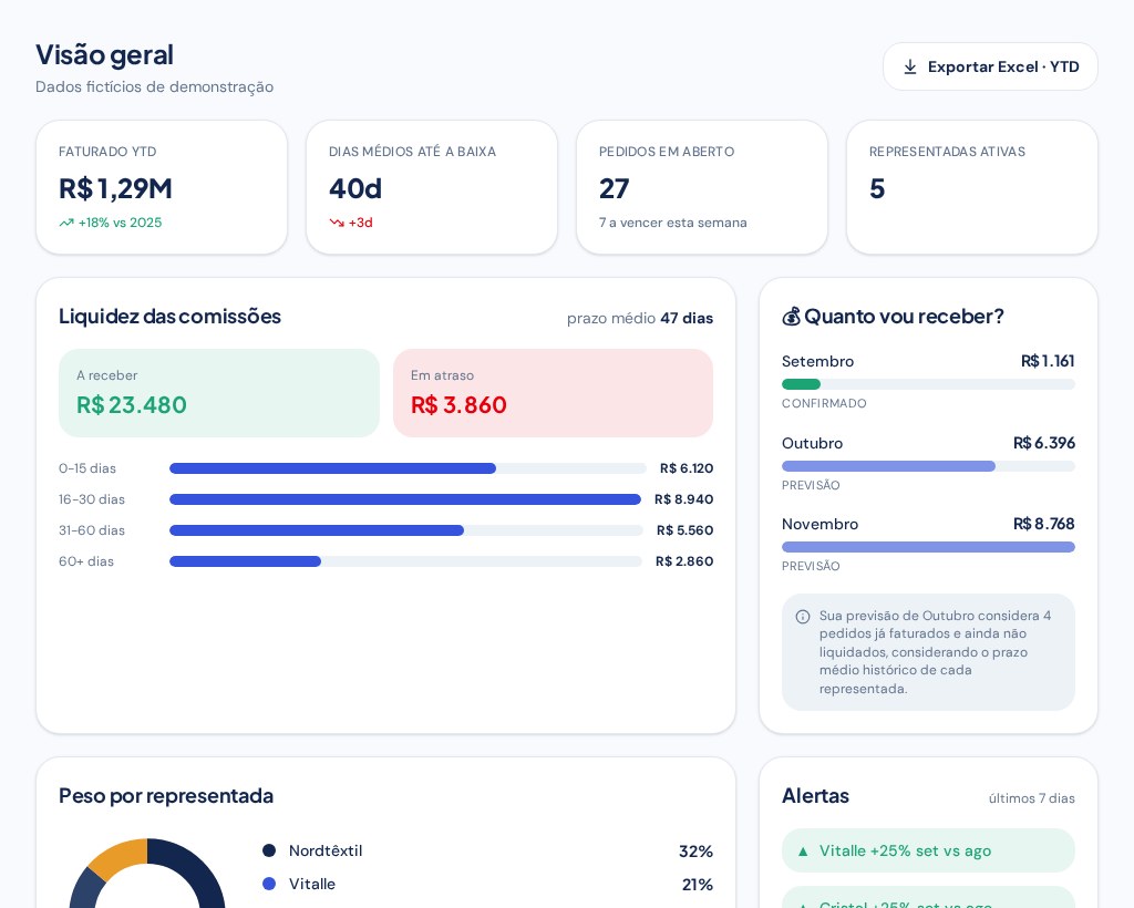 Dashboard do RepFlow com indicadores de faturamento, liquidez e comissões